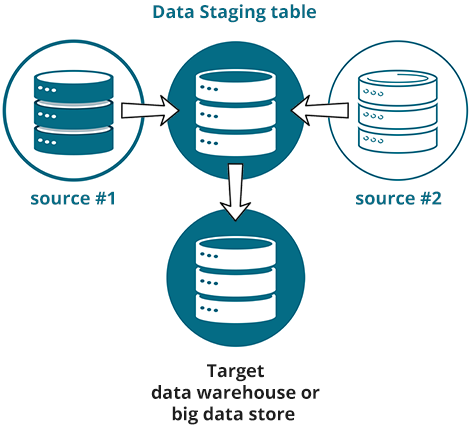 Data staging table 5 1