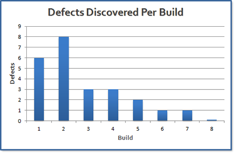 Defects per build data migration